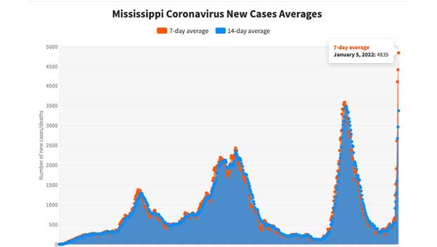 ms-records-most-new-covid-cases-in-single-day-state-has-more-cases-in